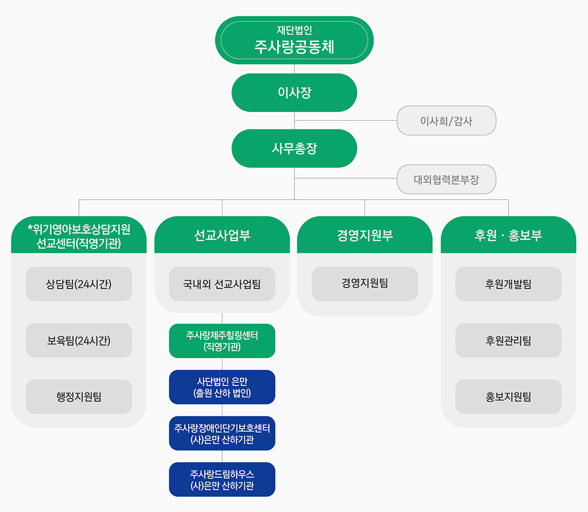 조직도