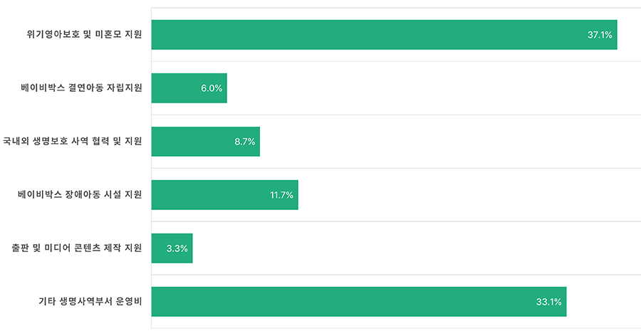 2025년도 사업비 지출